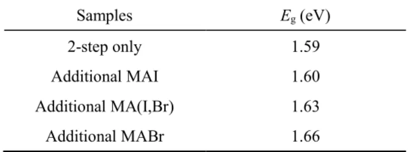 Table 2.3 Estimated bandgaps from the Tauc plots of the prepared perovskite layers. 