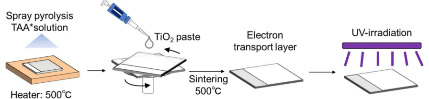 Fig. 3.2 Schematic illustration of preparation processes of electron transport layer (ETL)