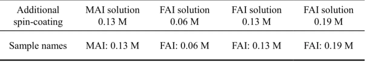 Table 3.1 Relationship between sample names and preparation conditions in Chapter 3. 