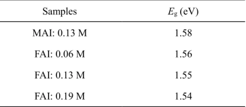 Table 3.2 Estimated bandgap values from the Tauc plots of prepared perovskite layers on ETLs