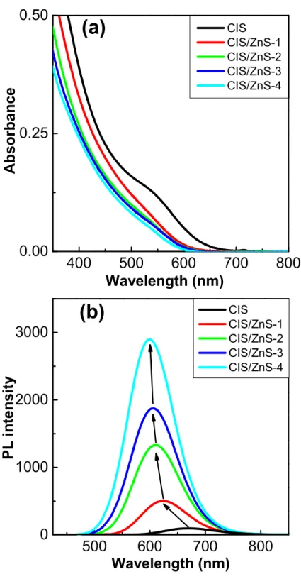 FIG. 2.2 (a) Absorption and (b) PL spectra of CuInS 2 /ZnS core/shell QDs with increas- increas-ing the shell thickness.