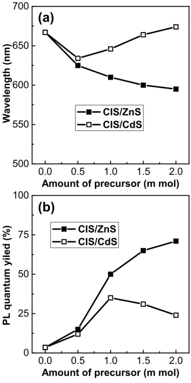 FIG. 2.3 (a) Photoluminescence peaks and (b) quantum yields of CuInS 2 /ZnS and CuInS 2 /CdS core/shell QDs as a function of the amount of precursor injected into the reaction.