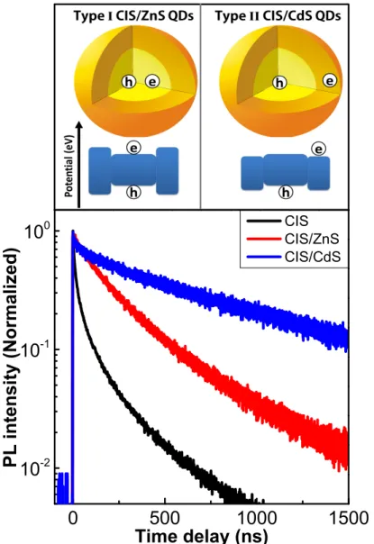 FIG. 2.4 Photoluminescence decay curves of the CuInS 2 QDs, CuInS 2 QDs/ZnS core/shell QDs and CuInS 2 QDs/CdS core/shell QDs