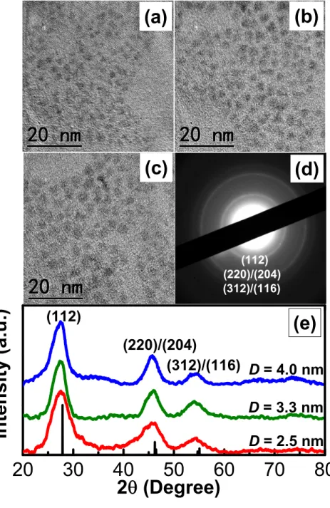 FIG. 2.5 Transmission electron microscopy (TEM) images for CuInS 2 QDs (a) 2.5 nm, (b) 3.3 nm and (c) 4.0 nm in diameter; (d) a typical selected area electron diﬀraction pattern and (e) powder X-ray diﬀraction patterns of CuInS 2 QDs.