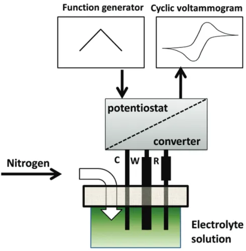 FIG. 2.7 Schematic drawing of the cyclic voltammetry system.
