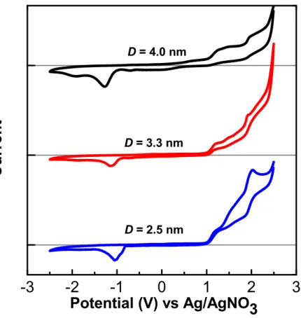 FIG. 2.8 Cyclic voltammograms of three kinds of CuInS 2 QDs 2.8, 3.3 and 4.0 nm in diameter.