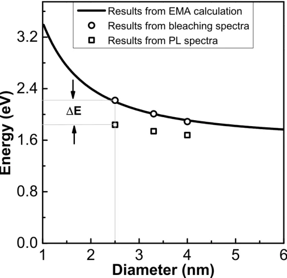 FIG. 3.3 The size-dependent 1S transitions determined from bleaching spectra is illus- illus-trated by circles and size-dependent energy levels of PL are illusillus-trated by squares