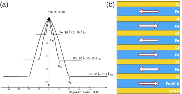Figure 1.1 GMR effect in Fe/Cr/Fe multilayers, [2] and (b) stacking structure of Fe/Cr/Fe multilayer, arrows  represent a magnetization direction