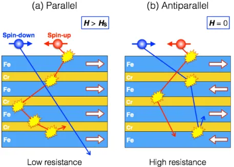 Figure 1.2 Schematic representations of Fe/Cr superlattice structure. (a) The magnetic moments in the Fe  layers are parallel when H > H S 