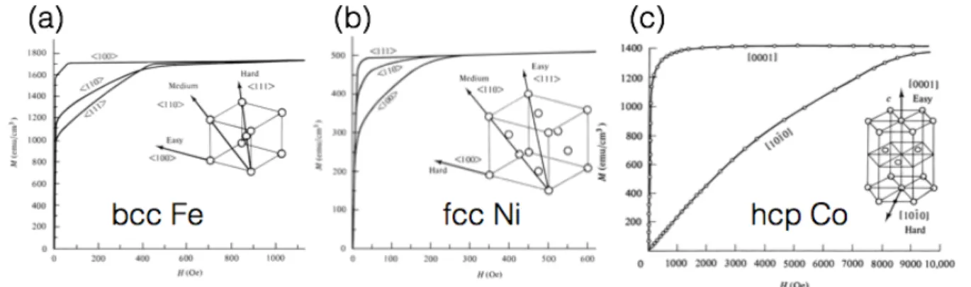 Figure 1.11 Crystal structure showing easy and hard magnetization directions and respective magnetization  curves for (a) bcc Fe, (b) fcc Ni, and (c) hcp Co
