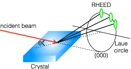 Figure 2.4 A schematic diagram of reflection high-energy electron diffraction from a bulk crystal surface
