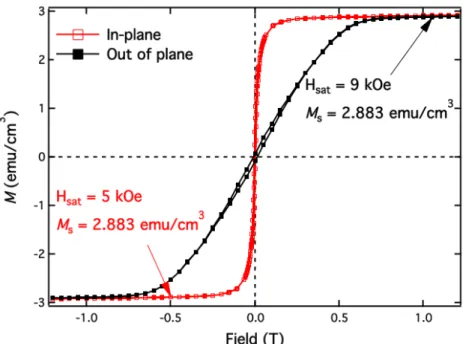 Figure 2.7 Magnetization curves for the standard Ni plate when external magnetic field is parallel (red curve)  and perpendicular (black) to the sample plane