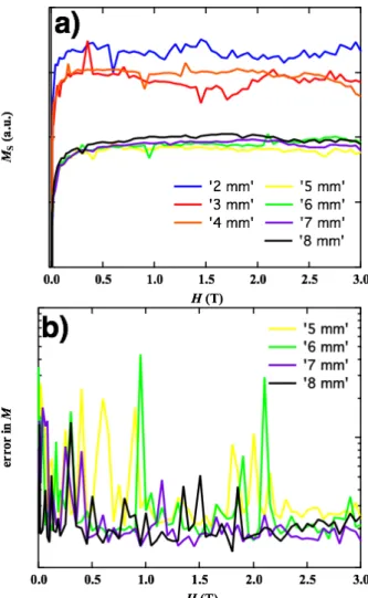 Figure 2.10 (a) Magnetizatoin loops, and (b) error in magnetization values of a Ni standard sample with     