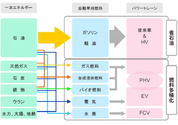図 1-1-5  はガソリンエンジンを用いた通常の車両の well-to-wheel CO 2 排出量を１とした時の well-to-wheel CO 2 相対値を示している 9) 。ディーゼルエンジン車は 0.75 であるのに対し、ガソリンハ イブリッド車は燃費の良さすなわち Tank-to-Wheel CO 2 の少なさからその値は 0.45 になる。またバイ オフューエル、合成燃料、水素、電気などの他の燃料の値も併せて示す。これらの試算を通してわかる ことは、燃料だけでなくその一次エネルギーの種類、そ