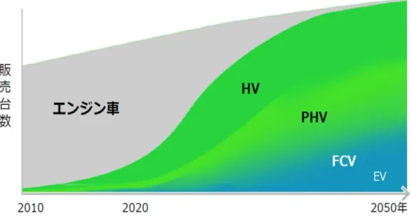 図 1-1-6  は 2015 年 10 月にトヨタ自動車が、「2050 年にトヨタ自動車が販売する新車が排出する CO 2 の量を 2010 年の排出量と比べ 90%削減する」ことを目標とした「新車 CO 2 ゼロチャレンジ」の中 で示したパワートレイン別の販売台数比率シナリオである 10) 。現在のパワートレインの約 88%は通常 のガソリンまたはディーゼルエンジン車で残りの大部分は HV であるが、 2050 年の新車が排出する CO 2 を 90%減らすためには純粋なエンジン車は特殊な一部のマーケッ