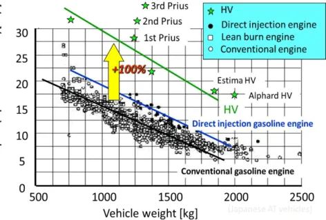 図 1-1-8 Vehicle Weight and Fuel Consumption 