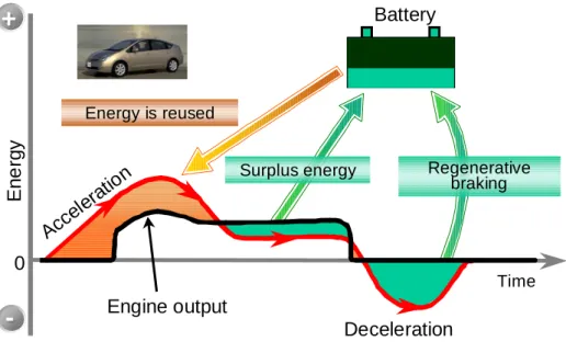 図 1-1-10 はハイブリッドシステムの構成を示している 13) 。エンジン、発電機、モーターが動力分 割機構を通して機械的に接続さる。一方発電機、モーター、バッテリーがインバータを通してつながれ ている。このシステムはバッテリーとインバータの間に昇圧コンバータを持ち、高価なバッテリーセル 数を増やすことなく高いモーター駆動電圧を得ることができる、すなわち大幅にコスト、重量、サイズ を増やすことなく高いパワーを得ることができるシステム構成となっている。ハイブリッド車はバッテ リーに蓄えた直流電圧をインバー