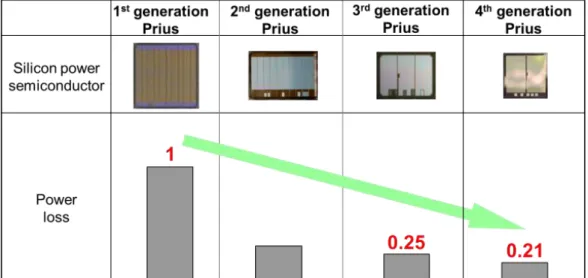 図 1-1-14  ３世代プリウス用 IGBT と４世代プリウス用 IGBT の構造比較 表1-1-1 プリウス用IGBTの進化と損失低減 