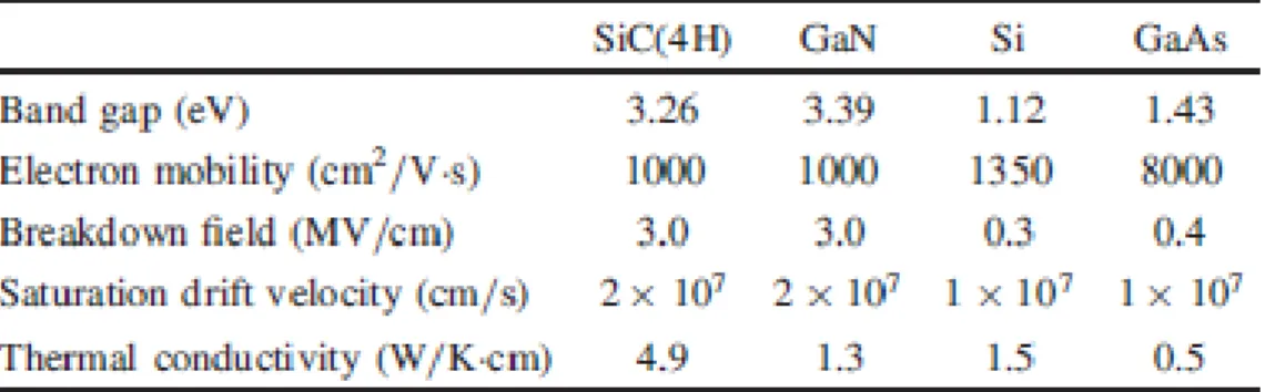 図 1-2-1 Si, SiC, GaN のパワー半導体の性能に関係する代表的な材料特性比較 表1-2-1 Si, SiC, GaNの代表的な材料特性18)