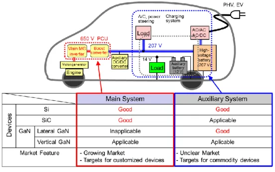 図 1-2-2 に PHV をモチーフに Si(IGBT), SiC(縦型 MOSFET), GaN（横型 HEMT,  縦型 MOSFET）を 想定した適用のポテンシャルについて整理を行った 19) 。走行システム(Main System)は縦型素子であれ ば SiC でも GaN でも適用の可能性はあるが、現在の技術レベルでは結晶作成、パワー半導体の設計並 びに製造プロセス共に大電力用の縦型 GaN  パワーMOSFET の実用化の可能性はまだ未知数であり、 今後の研究の成果の期待するところである。周辺