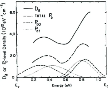 図 1.5: CV 測定から算出された界面準位 (D it ) 分布と electron paramagnetic resonance に よって求まった Pb0 および Pb1 分布。 [6]