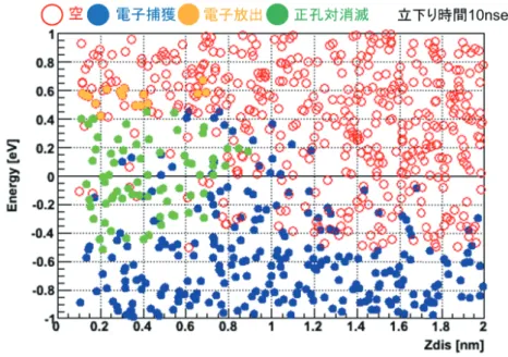 図 3.8: トラップサイト状態分布図。縦軸はトラップサイトのエネルギーレベル (Si の mid-gap 基準）、横軸はトラップサイトの Si 基板界面からの距離。 (Oﬀ 後 500nsec 経過後)