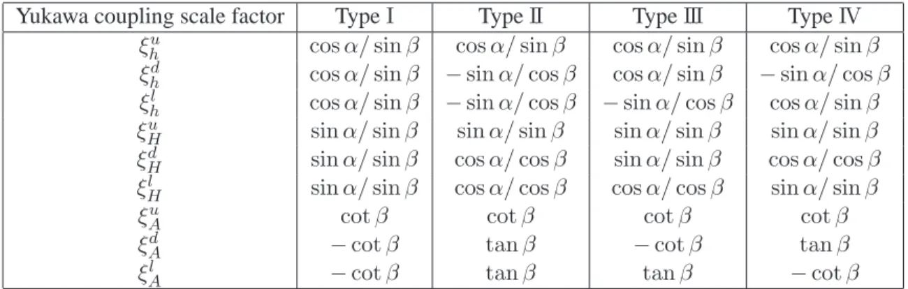 Table 1.3: Yukawa couplings to the fermions in four types of the THDM.