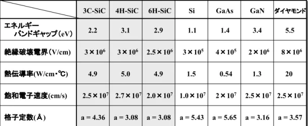 表 1-2 に SiC 、 Si 、 GaAs 、 GaN 、ダイヤモンドの主な物性値を示す 17-20) 。表 1-2 から分かるよう に、 SiC は、 Si および GaAs よりエネルギーバンドギャップ、絶縁破壊電界、飽和電子速度が大きい、