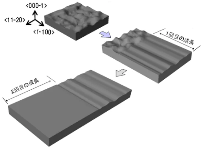 図 2-8 は、この RAF 法を用いて成長した 4H-SiC 結晶の {0001} 面の平均のエッチピット密度（ EPD ） をプロットしたものである 6) 。ここで繰り返し回数ゼロは通常の結晶のｃ面成長を示している。繰り 返し回数が 1 回の場合は {1-100} 成長の後にｃ面成長したもの、 2 回の場合は {1-100} 面成長 →{11-20}