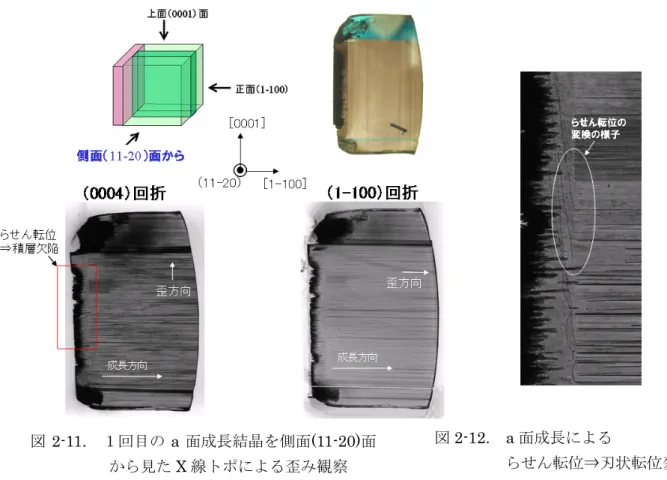 図 2-13 は同じく１回目の (1-100) 面成長を c 面 (0001) 面に切り出し、（ 11-20 ）回折、 (1-100) 回折を した結果である。まず (11-20) 回折結果からは、 (11-20) 歪みを持つ基底面転位、あるいは積層欠陥が 広がりを持って観察されている。これは、歪みを緩和するための余剰面（ extra-plane ）がすべり面で ある基底面内で成長と共に広がっていく様子が観察されている。その角度は一定とはいえないが、六 方晶である SiC の対称性に近い 30 度あるいは 