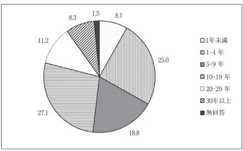 図 3 ‐ 1　看護師としての当病院への勤続年数の分布 8.3 8.1 11.2 27.1 18.8 25.0 1年未満1-4 年5-9 年 10-19 年20-29 年 30年以上無回答1.5 　　　　　作成筆者 表 3-1　性・年代別　回答者数 20 歳代 30 歳代 40 歳代 50 歳代 60 歳以上 合計 男性 16 16 12 1 0 45 35 