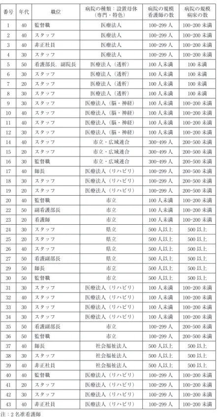 表 1-1　　面接調査　対象者一覧 番号 年代 職位 病院の種類：設置母体 （専門・特色） 病院の規模 看護師の数 病院の規模 病床の数 1 40 監督職 医療法人 100 ‐ 299 人 100 ‐ 200 未満 2 40 スタッフ 医療法人 100 ‐ 299 人 100 ‐ 200 未満 3 40 非正社員 医療法人 100 ‐ 299 人 100 ‐ 200 未満 4 30 スタッフ 医療法人 100 ‐ 299 人 100 ‐ 200 未満 5 50 看護部長．副院長  医療法人（透析） 100 