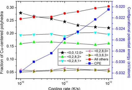 Fig. 1.4. Cooling rate dependence of the fraction of Cu-centered short-range order, and the configurational  potential energy (CPE) of the Cu 64 Zr 36  amorphous alloy at room temperature [19]