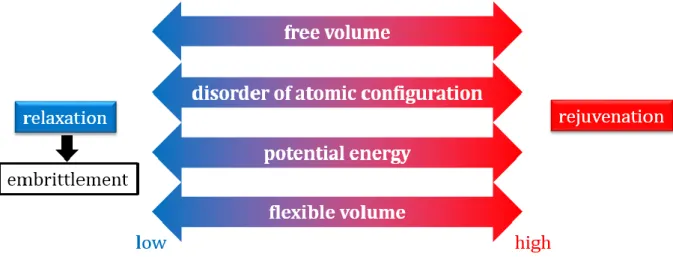 Fig. 1.6. Changes of microstructure in structural relaxation and rejuvenation of amorphous alloys from  different perspectives