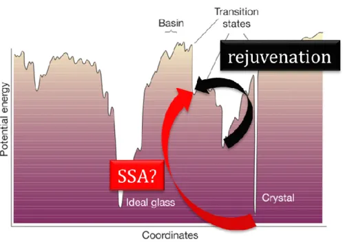 Fig. 1.12. Changes in the potential energy after structural rejuvenation of amorphous alloys and (possibly)  solid-state amorphization (SSA) of crystalline alloys