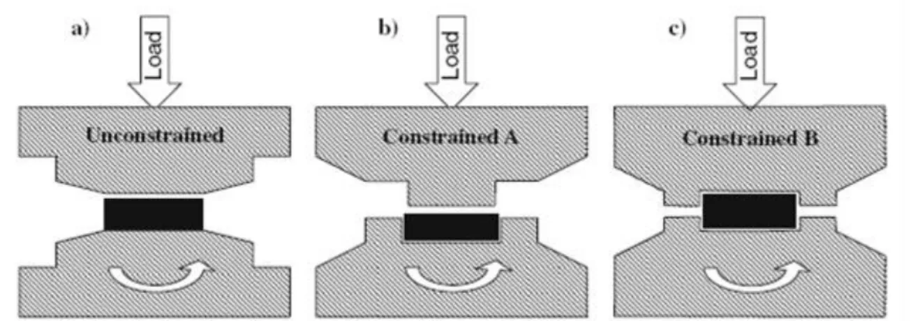 Fig. 2.3. Schematic illustrations of HPT in unconstrained a) and constrained b), c) conditions [54] 