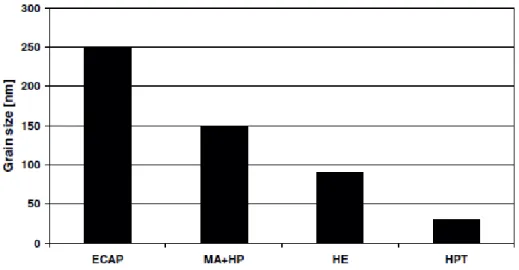 Fig. 2.6. The grain size of pure Ni subjected to different SPD techniques [69]. (ECAP: equal-channel angular  pressing; MA: mechanical alloying; HP: hot pressing; HE: hot extrusion; HPT: high-pressure torsion)  2.2.2.5 Processing condition in use 