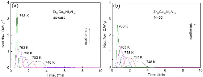 Fig. 3.6. Isothermal DSC curves of the Zr55 sample (a) in the as-cast state and (b) deformed by N = 50 HPT