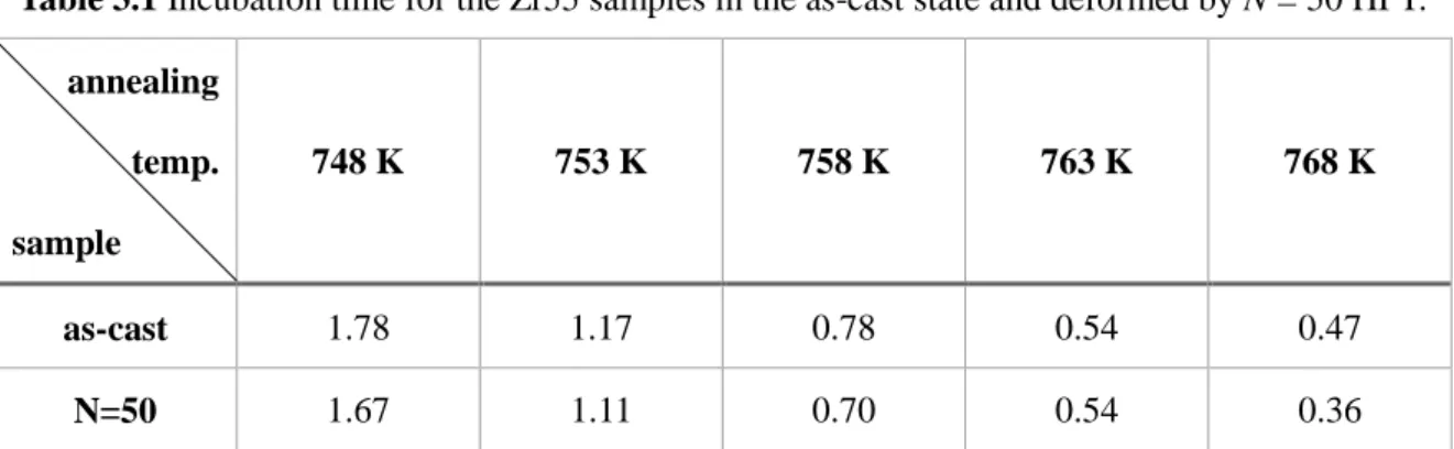 Table 3.1 Incubation time for the Zr55 samples in the as-cast state and deformed by N = 50 HPT
