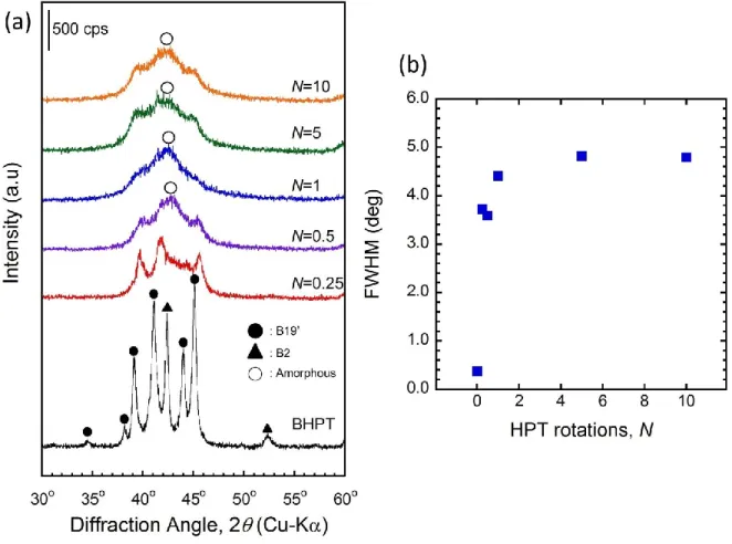 Fig. 2.2 (a) shows a series of XRD pattern of Ti-50mol%Ni before (BHPT) and after HPT deformation