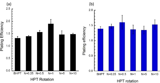 Fig. 3.5 Plating efficiency of (a) Ti-50mol%Ni and (b) Ti-50.9mol%Ni. 