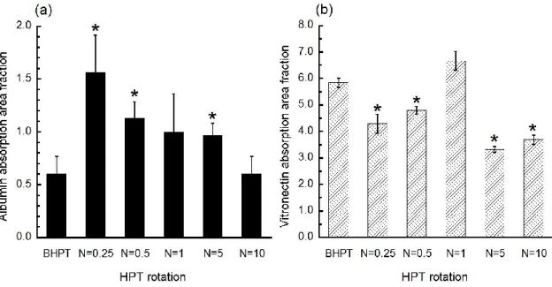 Fig. 3.7 (a) Albumin and (b) vitronectin adsorption on Ti-50mol%Ni as function of HPT rotation