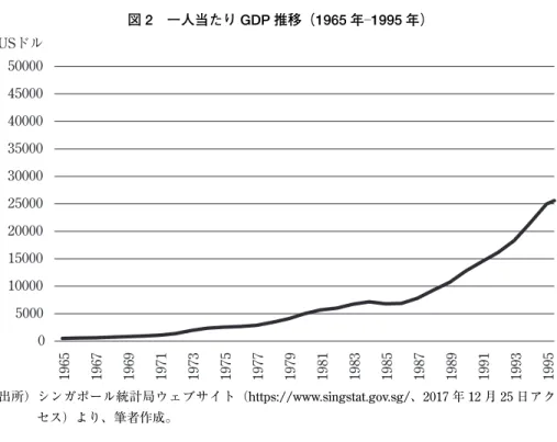 図 2 一人当たり GDP 推移（1965 年―1995 年）