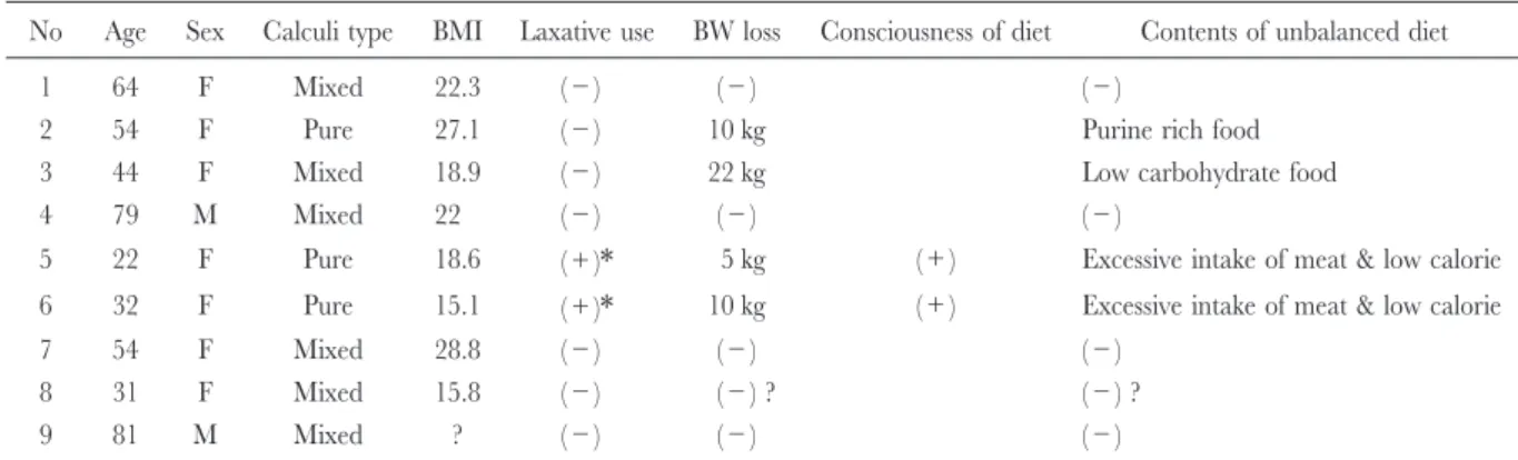 Table 4. Nutrient state and feeding situation