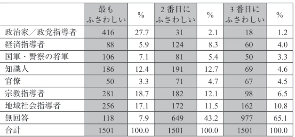 表 27.  地方議会議員に最もふさわしいのは誰ですか。2 番目、3 番目にふさ わしいのは誰ですか。 最も ふさわしい % 2 番目に ふさわしい % 3 番目に ふさわしい % 政治家／政党指導者 416 27.7 31 2.1 18 1.2 経済指導者 88 5.9 124 8.3 60 4.0 国軍・警察の将軍 106 7.1 81 5.4 50 3.3 知識人 186 12.4 191 12.7 69 4.6 官僚 50 3.3 71 4.7 67 4.5 宗教指導者 281 18.7 182 1