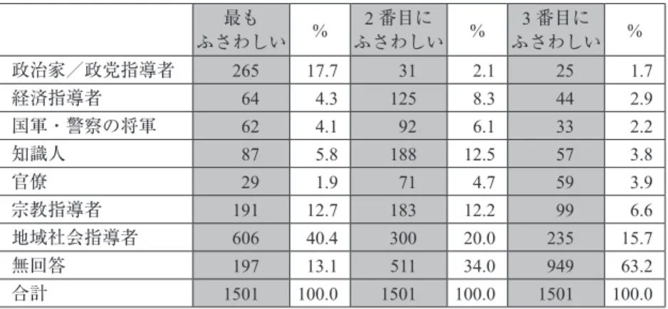 表 29.  県知事・市長に最もふさわしいのは誰ですか。2 番目、3 番目にふさ わしいのは誰ですか。 最も ふさわしい % 2 番目に ふさわしい % 3 番目に ふさわしい % 政治家／政党指導者 265 17.7 31 2.1 25 1.7 経済指導者 64 4.3 125 8.3 44 2.9 国軍・警察の将軍 62 4.1 92 6.1 33 2.2 知識人 87 5.8 188 12.5 57 3.8 官僚 29 1.9 71 4.7 59 3.9 宗教指導者 191 12.7 183 12.2