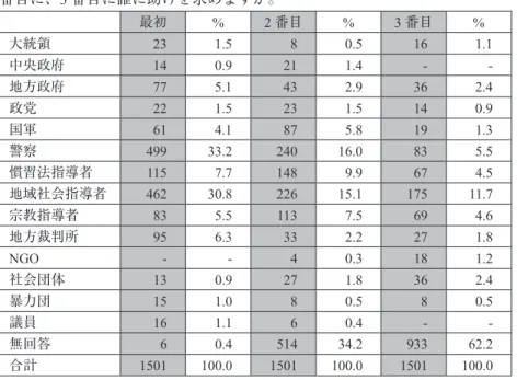 表 40.  あなたの住んでいる地域で紛争や暴力が起こったときに、最初に、2 番目に、3 番目に誰に助けを求めますか。 最初 % 2 番目 % 3 番目 % 大統領 23 1.5 8 0.5 16 1.1 中央政府 14 0.9 21 1.4 -  -地方政府 77 5.1 43 2.9 36 2.4 政党 22 1.5 23 1.5 14 0.9 国軍 61 4.1 87 5.8 19 1.3 警察 499 33.2 240 16.0 83 5.5 慣習法指導者 115 7.7 148 9.9 67 4.