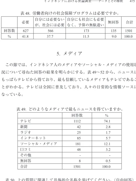 表 48.  労働者向けの社会保障プログラムは必要ですか。 必要 自分には必要ない が、社会には必要 自分にも社会にも必要なく、予算の無駄遣い 無回答 合計 回答数 627 566 173 135 1501 % 41.8 37.7 11.5 9.0 100.0 5