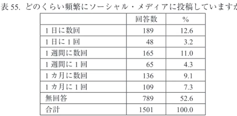 表 55.  どのくらい頻繁にソーシャル・メディアに投稿していますか。 回答数 % 1 日に数回 189 12.6 1 日に 1 回 48 3.2 1 週間に数回 165 11.0 1 週間に 1 回 65 4.3 1 カ月に数回 136 9.1 1 カ月に 1 回 109 7.3 無回答 789 52.6 合計 1501 100.0 表 56