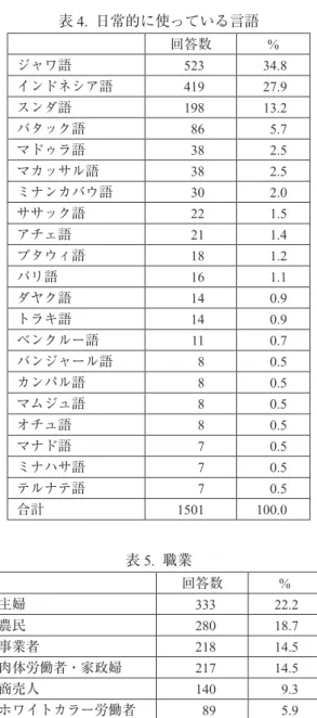 表 4.  日常的に使っている言語 回答数 % ジャワ語 523 34.8 インドネシア語 419 27.9 スンダ語 198 13.2 バタック語 86 5.7 マドゥラ語 38 2.5 マカッサル語 38 2.5 ミナンカバウ語 30 2.0 ササック語 22 1.5 アチェ語 21 1.4 ブタウィ語 18 1.2 バリ語 16 1.1 ダヤク語 14 0.9 トラキ語 14 0.9 ベンクルー語 11 0.7 バンジャール語 8 0.5 カンパル語 8 0.5 マムジュ語 8 0.5 オチュ語 8 